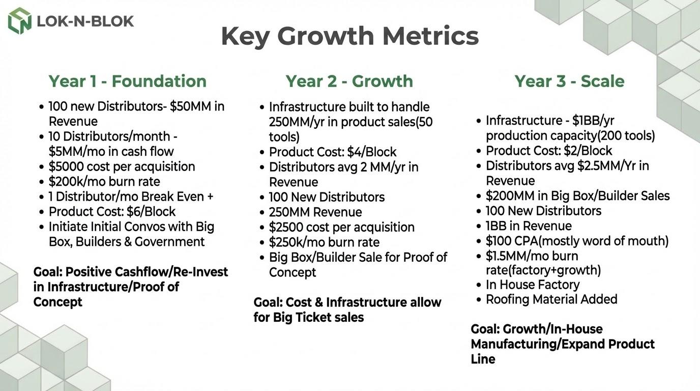 Key Growth Metrics - Year 1 Foundation, Year 2 Growth, Year 3 Scale