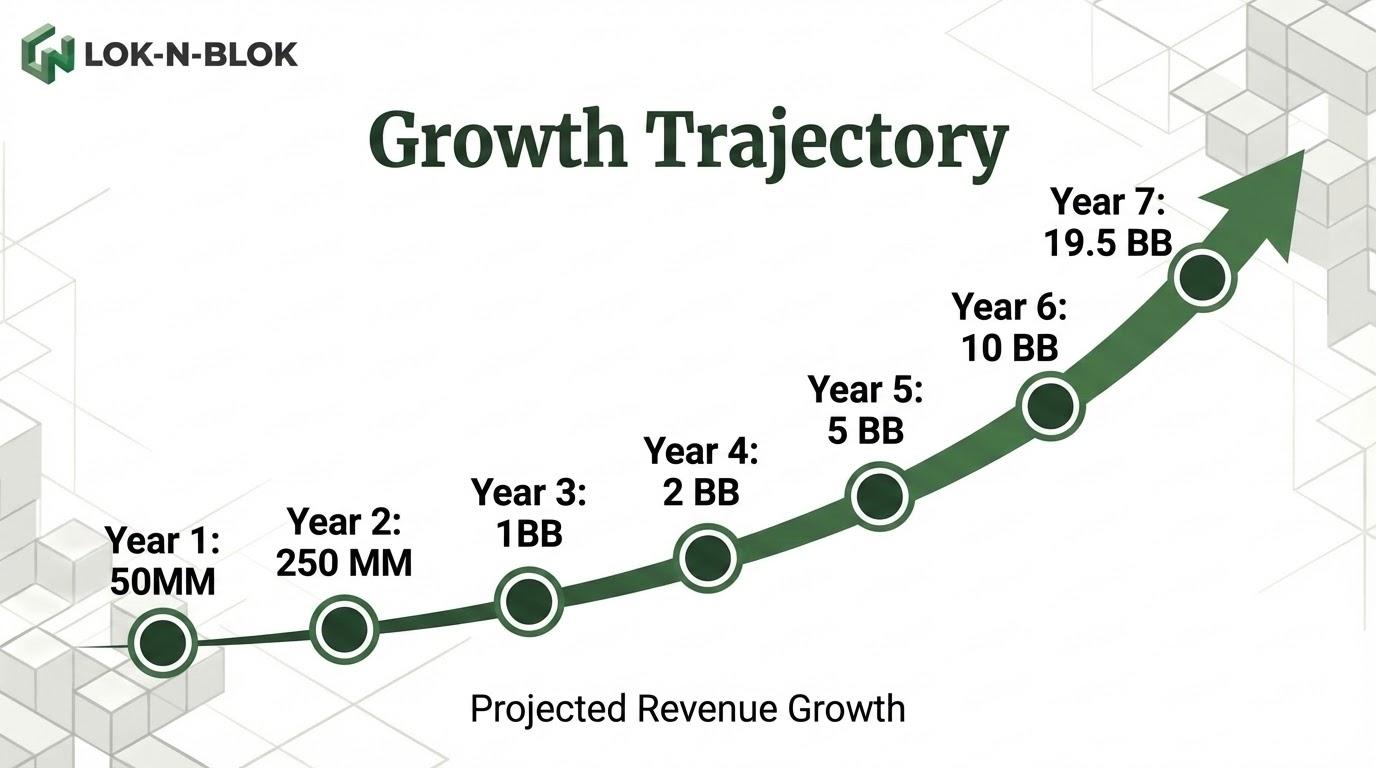 Growth Trajectory - Year 1: $50MM to Year 7: $19.5B