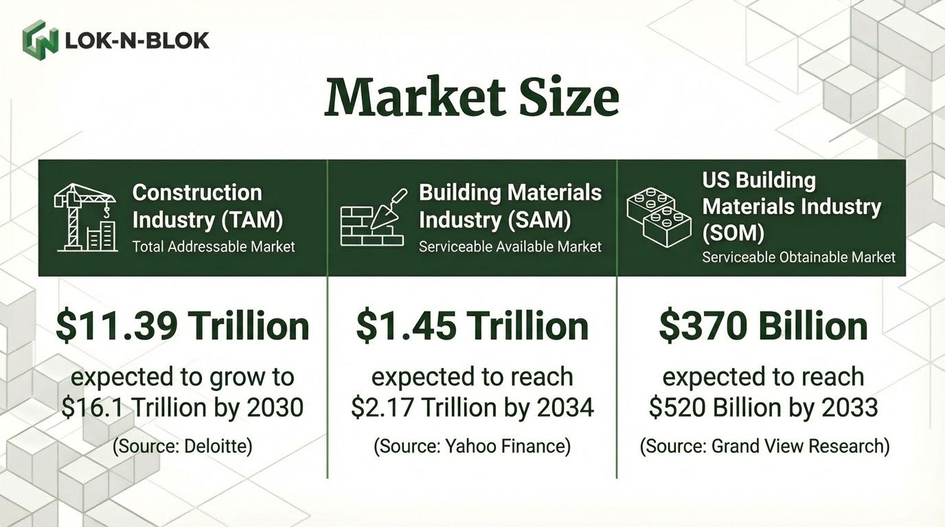 Market Size - TAM $11.39T, SAM $1.45T, SOM $370B