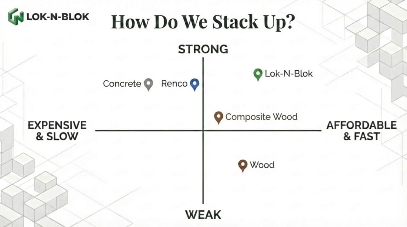 How Do We Stack Up - Lok-N-Blok positioned as Strong + Affordable vs Concrete, Renco, Wood